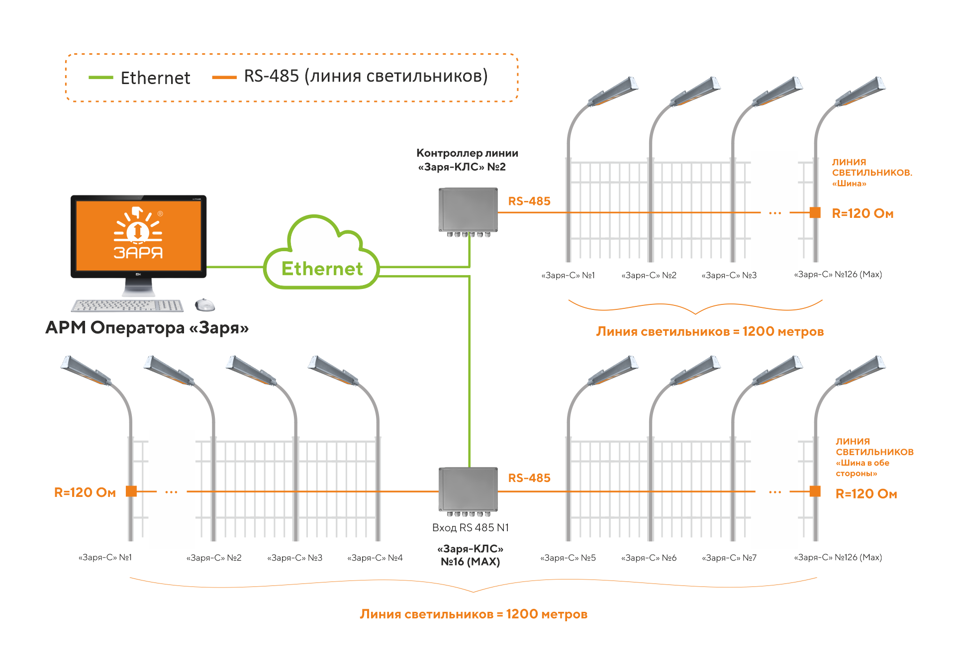 Структура системы с подключением КЛС через Ethernet