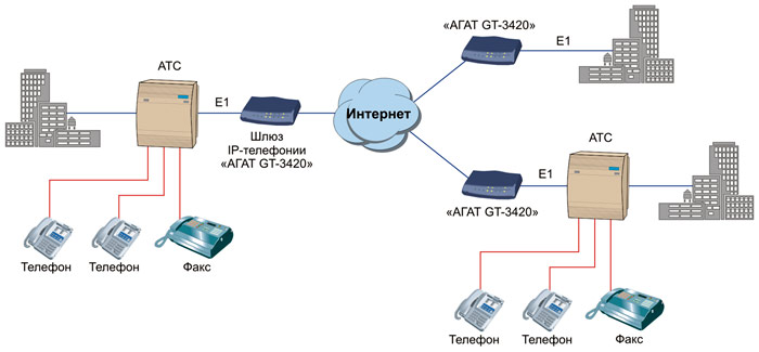 Cхемы применения шлюза IP-телефонии АГАТ GT-3420