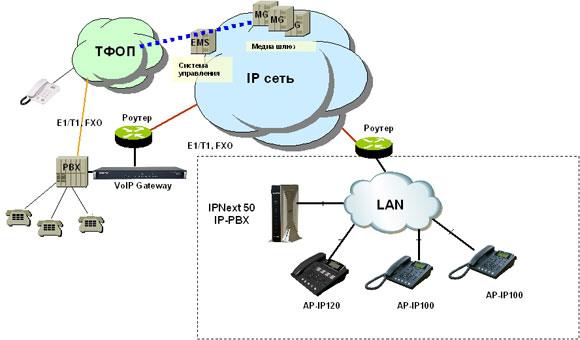 Схема сети AP-IP120