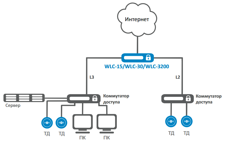 Схема применения WLC-15