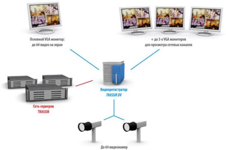 xScreen - функция поддержки нескольких VGA мониторов в системе видеонаблюдения TRASSIR