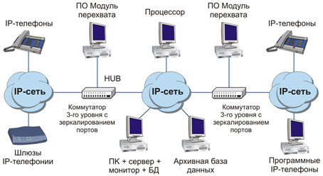 Cхема типовой сети с системой 'СПРУТ-7IP'