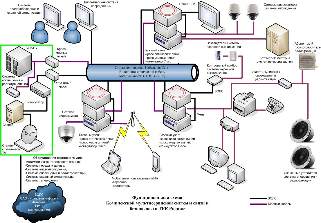 Подача спд. Структурированная кабельная сеть принципиальная схема. Структурная схема структурированной кабельной системы. Примеры схема для структурированной кабельной системы. Структурная схема мультисервисных сетей.