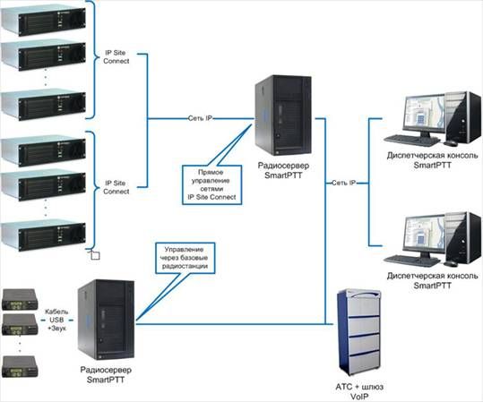 Рисунок 1. Пример построения АПК Радиус-IP на основе ПО SmartPTT Enterprise